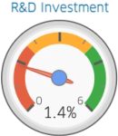 guage-rd-investment